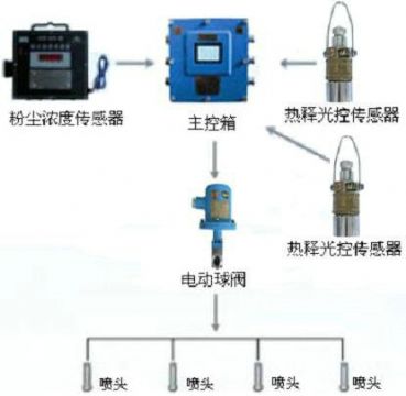 點擊查看詳細信息<br>標題：測塵自動噴霧裝置 粉塵超限自動噴霧裝置 閱讀次數：5328